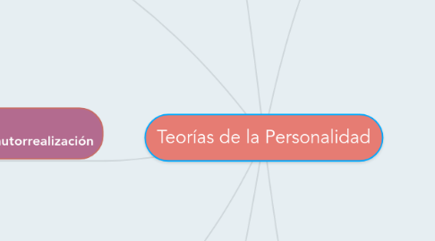 Mind Map: Teorías de la Personalidad