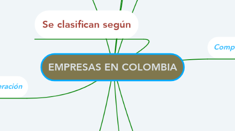 Mind Map: EMPRESAS EN COLOMBIA