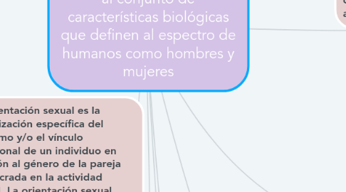 Mind Map: El término “sexo” se refiere al conjunto de características biológicas que definen al espectro de humanos como hombres y mujeres