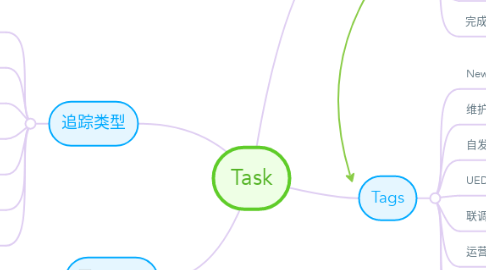Mind Map: Task