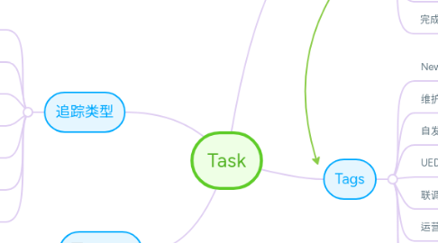 Mind Map: Task