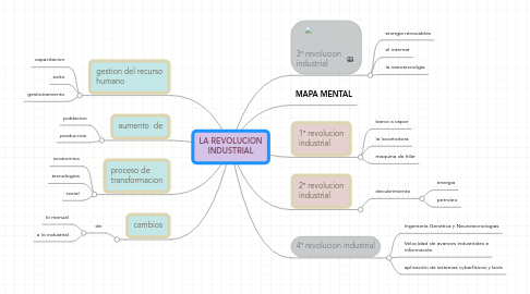 Mind Map: LA REVOLUCION INDUSTRIAL