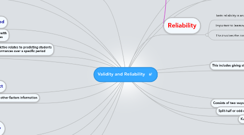 Mind Map: Validity and Reliability