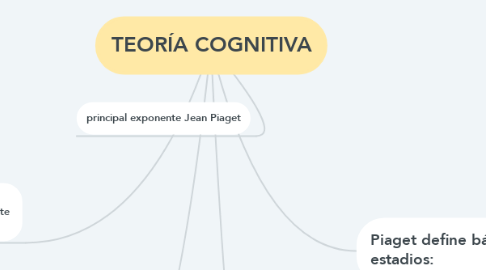 Mind Map: TEORÍA COGNITIVA