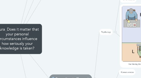 Mind Map: Laura_Does it matter that your personal circumstances influence how seriously your knowledge is taken?