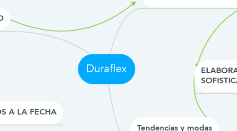 Mind Map: Duraflex