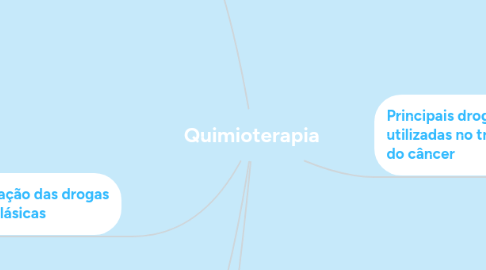 Mind Map: Quimioterapia