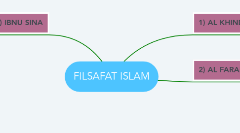 Mind Map: FILSAFAT ISLAM