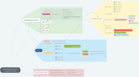 Mind Map: Basen oplæg: Kunsten ved det gode samarbejde