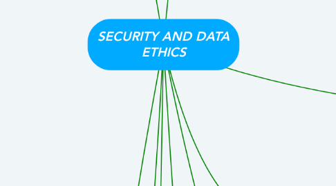 Mind Map: SECURITY AND DATA ETHICS
