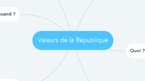 Mind Map: Valeurs de la République