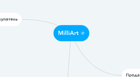 Mind Map: MilliArt