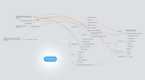 Mind Map: MAD Crowdfunding Campaign Design