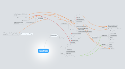 Mind Map: MAD Crowdfunding  Campaign Design