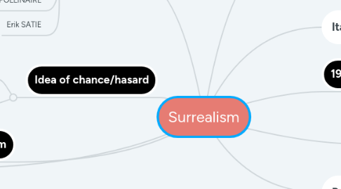 Mind Map: Surrealism