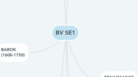 Mind Map: BV SE1