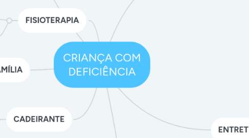 Mind Map: CRIANÇA COM DEFICIÊNCIA