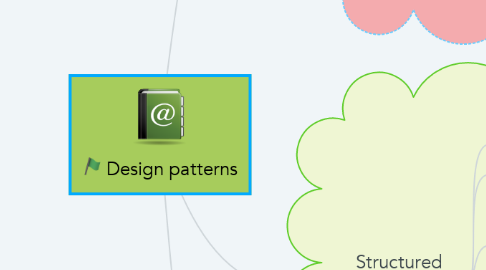Mind Map: Design patterns