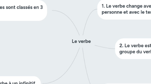 Mind Map: Le verbe