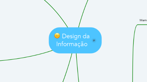 Mind Map: Design da Informação