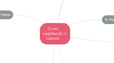 Mind Map: Curso Legislación Laboral