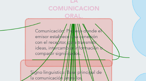 Mind Map: INTRODUCCION A LA COMUNICACION ORAL.