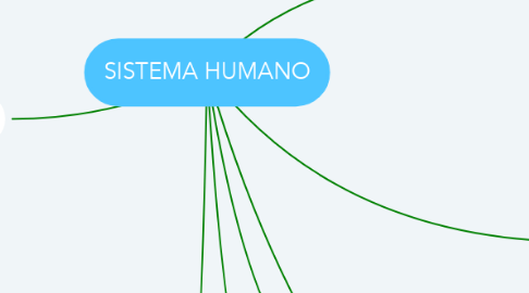 Mind Map: SISTEMA HUMANO