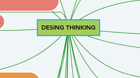 Mind Map: DESING THINKING