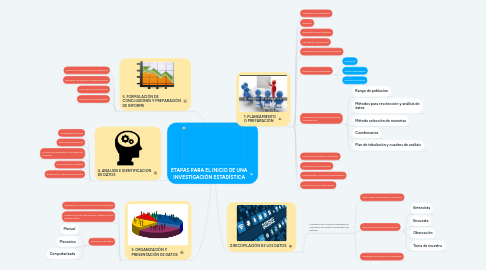 Mind Map: ETAPAS PARA EL INICIO DE UNA INVESTIGACIÓN ESTADÍSTICA