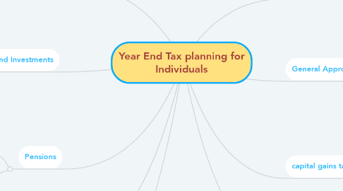 Mind Map: Year End Tax planning for Individuals