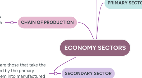 Mind Map: ECONOMY SECTORS