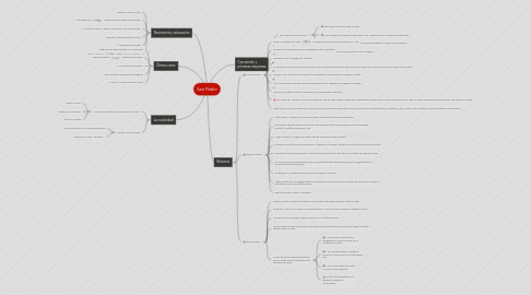 Mind Map: San Pablo