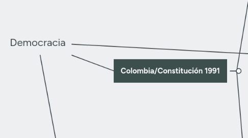 Mind Map: Democracia