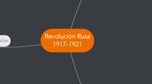Mind Map: Revolución Rusa 1917-1921