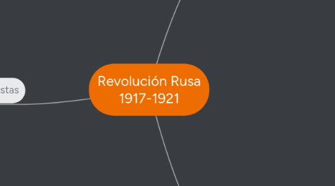 Mind Map: Revolución Rusa 1917-1921