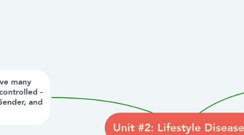 Mind Map: Unit #2: Lifestyle Diseases