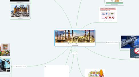 Mind Map: Clasificacion de las plantas industriales