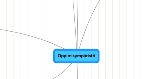 Mind Map: Oppimisympäristö