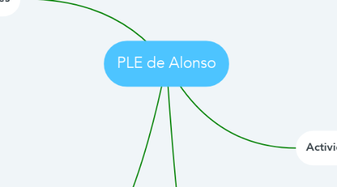 Mind Map: PLE de Alonso