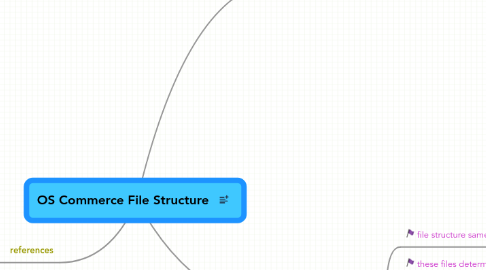 Mind Map: OS Commerce File Structure