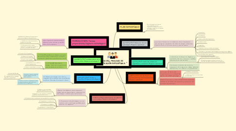 Mind Map: FASES DEL PROCESO DE PLANIFICACIÓN ESTRATÉGICA