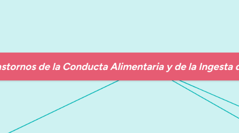 Mind Map: Trastornos de la Conducta Alimentaria y de la Ingesta de Alimentos