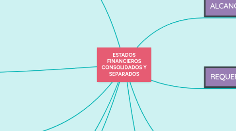 Mind Map: ESTADOS FINANCIEROS CONSOLIDADOS Y SEPARADOS