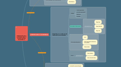 Mind Map: PROMOCIÓN DE LA ACTIVIDAD FÍSICA Y ESTILOS DE VIDA SALUDABLE (1)