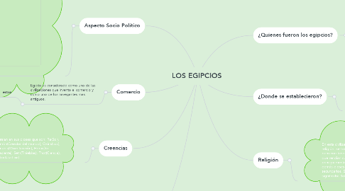 Mind Map: LOS EGIPCIOS