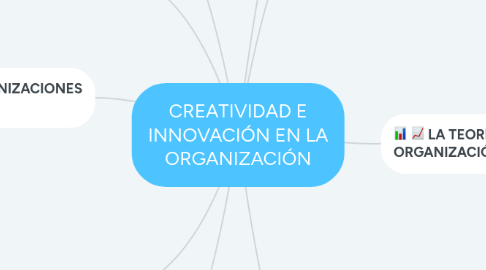 Mind Map: CREATIVIDAD E INNOVACIÓN EN LA ORGANIZACIÓN