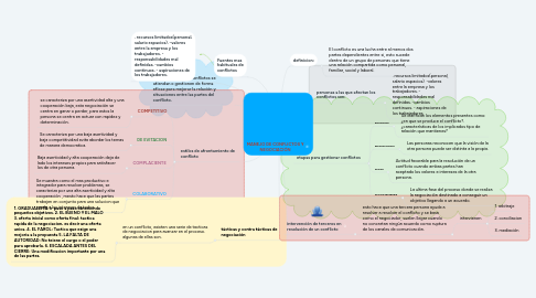 Mind Map: MANEJO DE CONFLICTOS Y NEGOCIACIÓN