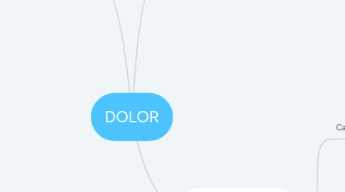 Mind Map: DOLOR