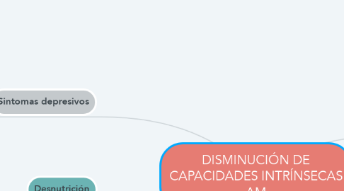 Mind Map: DISMINUCIÓN DE CAPACIDADES INTRÍNSECAS AM