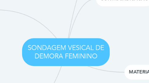 Mind Map: SONDAGEM VESICAL DE DEMORA FEMININO
